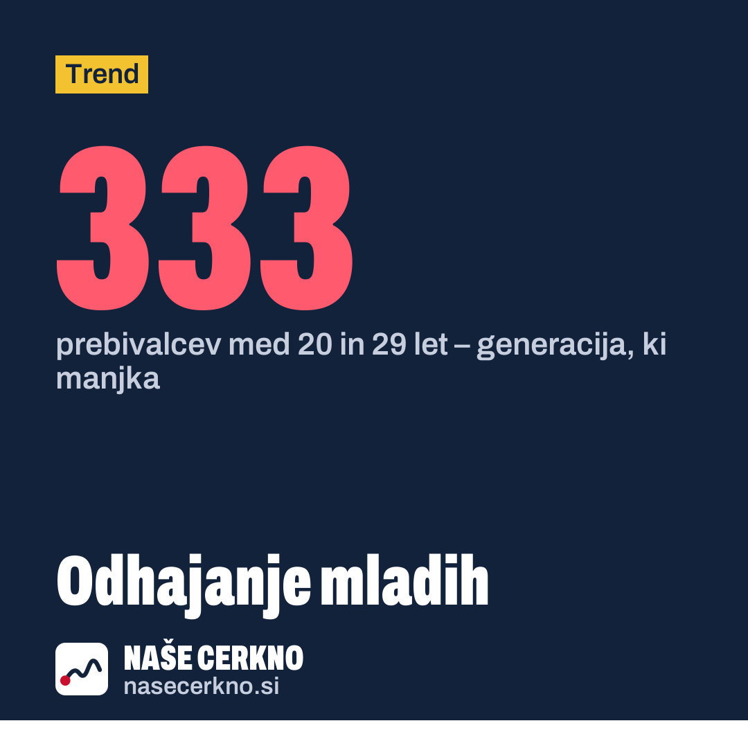 Grafika: Odhajanje mladih