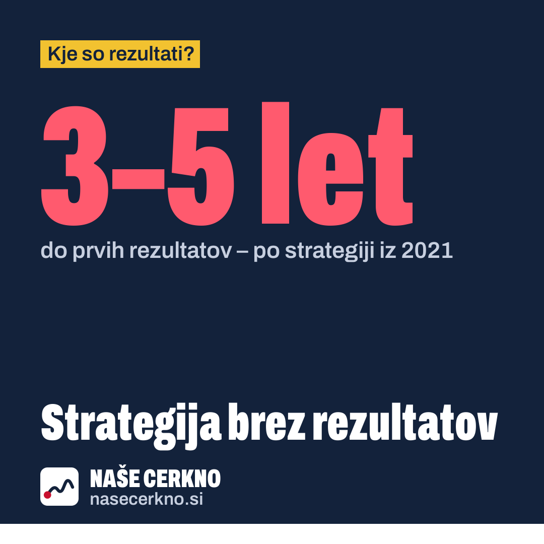 Grafika: Strategija brez rezultatov